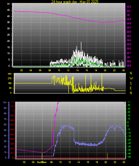 24 Hour Graph for Day 01