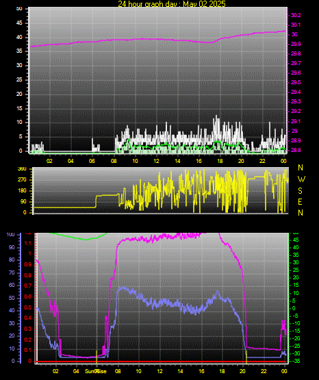 24 Hour Graph for Day 02
