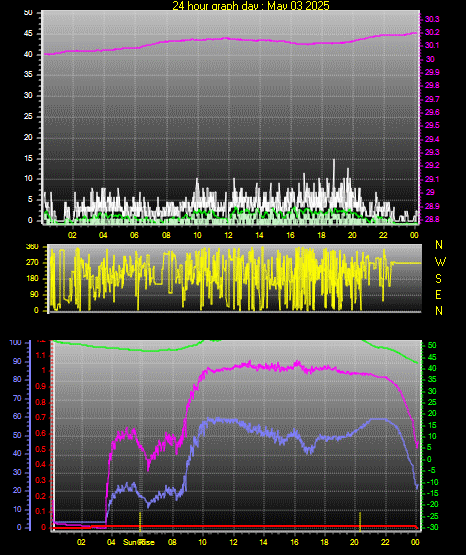 24 Hour Graph for Day 03