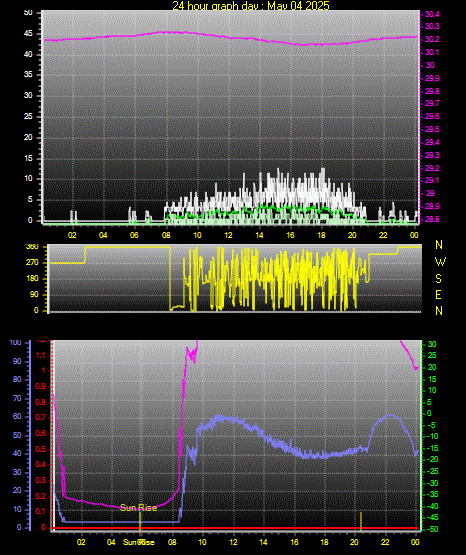 24 Hour Graph for Day 04