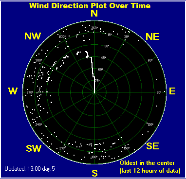 Wind direction plot