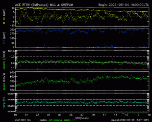 Graph showing Real-Time Solar Wind