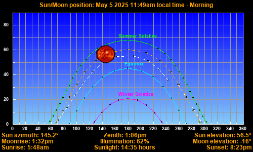 Sun/Moon sky position graph